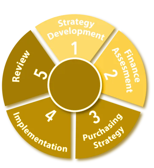Wheel diagram of the five steps: 1 Strategy Development, 2 Finance Assessment, 3 Purchasing Strategy, 4 Implementation, 5 Review